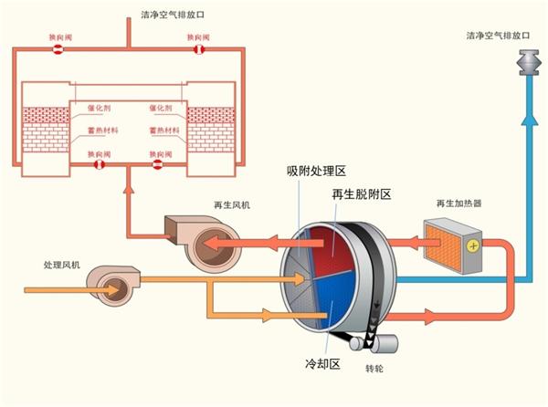 兰宝沸石转轮在同类废气治理技术工具有以下产品优势.